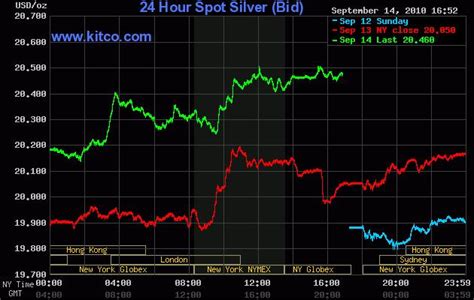 Kitco silver spot today - Stop orders in trading markets can be used for three purposes: One: To minimize a loss on a long or short position (protective stop). Two: To protect a profit on an existing long or short position (protective stop). Three: To initiate a new long or short position. A buy stop order is placed above the market and a sell stop order is placed below ...